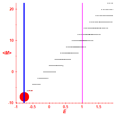 Peres lattice <M>